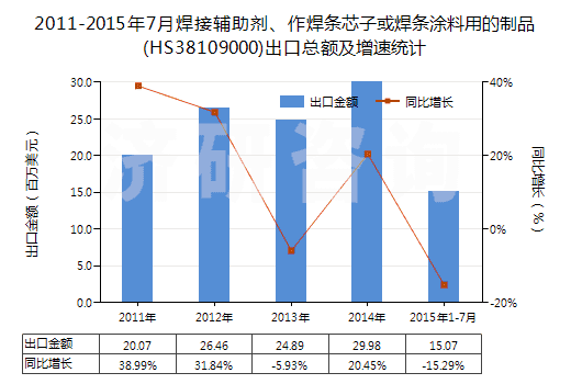 2011-2015年7月焊接輔助劑、作焊條芯子或焊條涂料用的制品(HS38109000)出口總額及增速統(tǒng)計(jì)